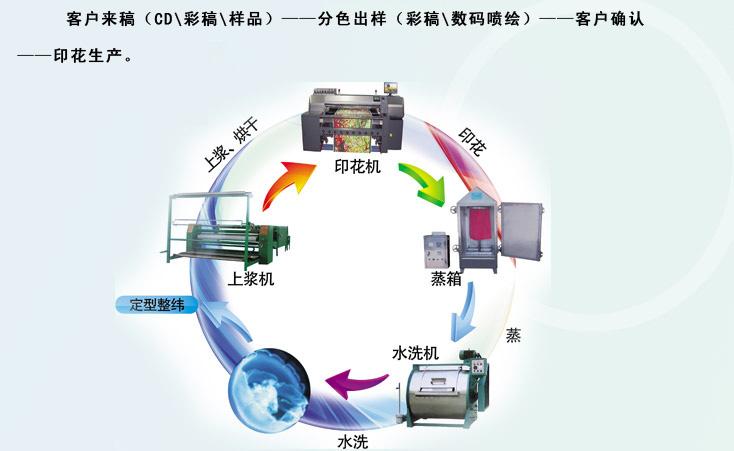 常见的3种数码印花工艺技术