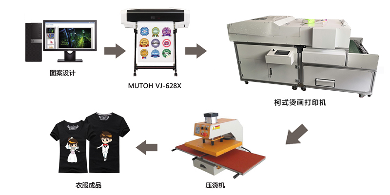 新型纯棉热转印流程图